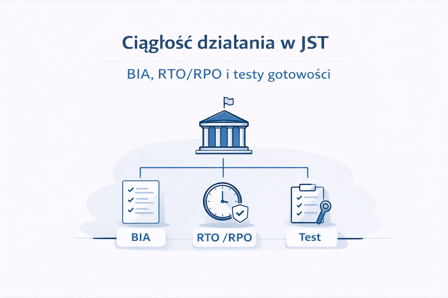 Ilustracja: plan ciągłości działania w JST z BIA, RTO, RPO i testami gotowości.