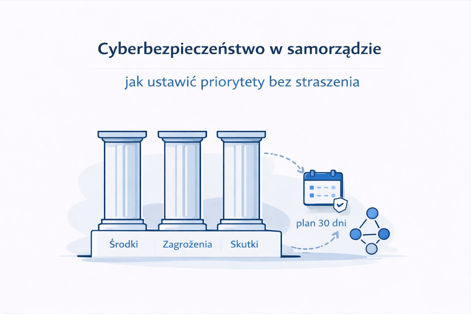 Ilustracja: plan priorytetów cyberbezpieczeństwa w samorządzie oparty na trzech obszarach systemu.