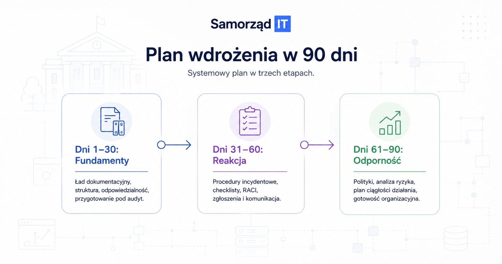 Plan wdrożenia cyberbezpieczeństwa w JST na 30–60–90 dni