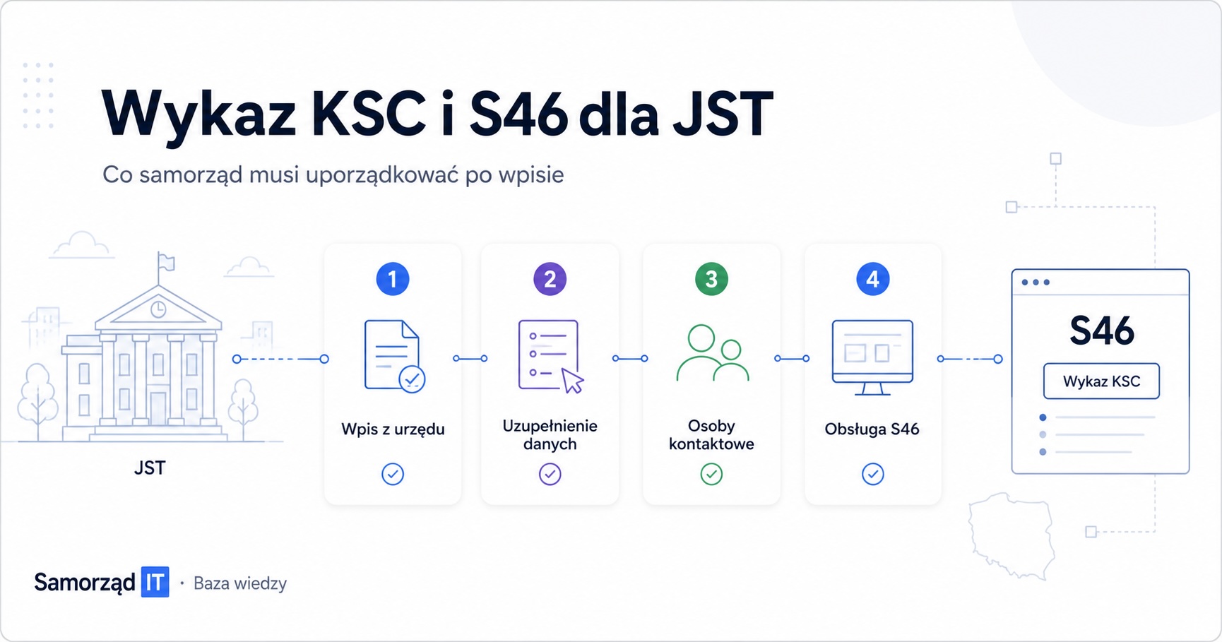 Nowelizacja KSC 2026: Wykaz KSC i S46 dla JST
